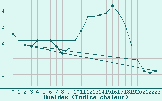 Courbe de l'humidex pour Saint-Yrieix-le-Djalat (19)