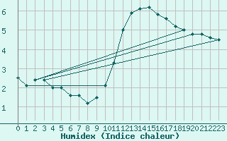 Courbe de l'humidex pour Angers-Beaucouz (49)