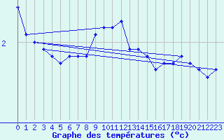 Courbe de tempratures pour Cottbus