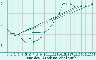 Courbe de l'humidex pour La Fretaz (Sw)