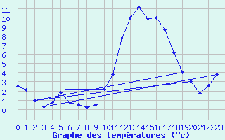 Courbe de tempratures pour Valognes (50)