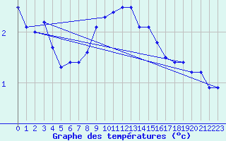 Courbe de tempratures pour Putbus