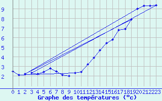 Courbe de tempratures pour Meiningen