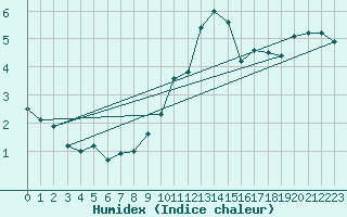 Courbe de l'humidex pour Daroca