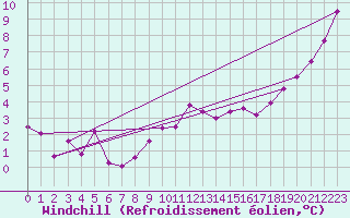 Courbe du refroidissement olien pour Rennes (35)
