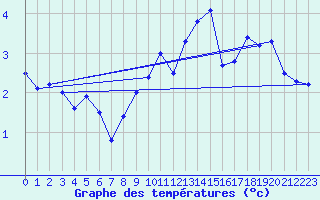 Courbe de tempratures pour La Dle (Sw)