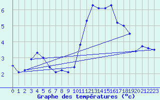Courbe de tempratures pour Lobbes (Be)