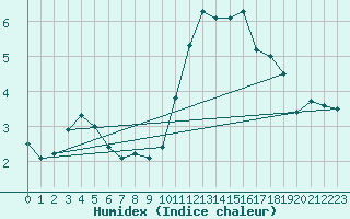 Courbe de l'humidex pour Lobbes (Be)