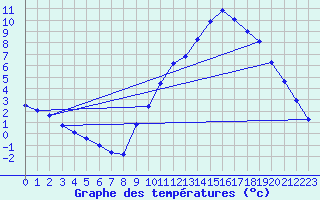 Courbe de tempratures pour Douzy (08)