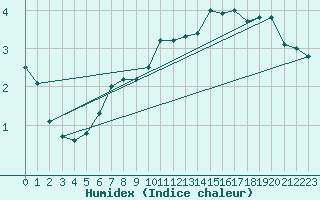 Courbe de l'humidex pour Teuschnitz