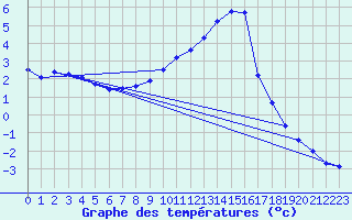 Courbe de tempratures pour Mosen