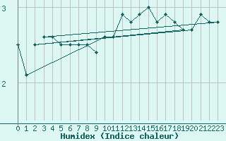 Courbe de l'humidex pour Kegnaes