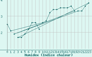 Courbe de l'humidex pour Strommingsbadan