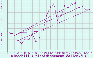 Courbe du refroidissement olien pour Roncesvalles
