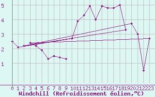 Courbe du refroidissement olien pour Le Havre - Octeville (76)