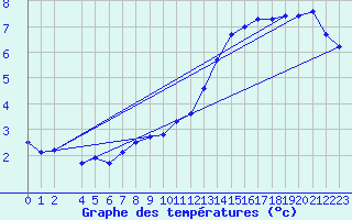 Courbe de tempratures pour Melle (Be)