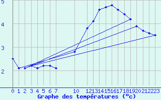 Courbe de tempratures pour Belfort (90)