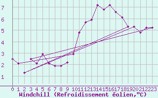 Courbe du refroidissement olien pour Gruissan (11)