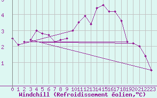 Courbe du refroidissement olien pour Marknesse Aws