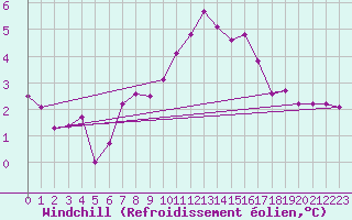 Courbe du refroidissement olien pour Hohrod (68)