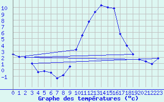 Courbe de tempratures pour Embrun (05)