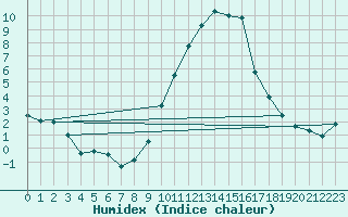 Courbe de l'humidex pour Embrun (05)