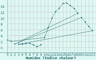 Courbe de l'humidex pour Remich (Lu)