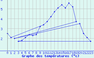 Courbe de tempratures pour Corvatsch