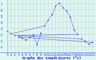 Courbe de tempratures pour Galibier - Nivose (05)