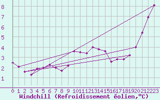 Courbe du refroidissement olien pour Hoogeveen Aws
