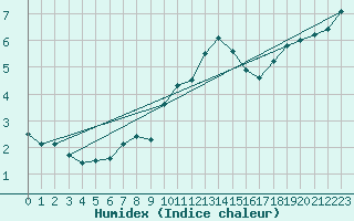Courbe de l'humidex pour Johnstown Castle