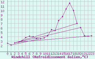 Courbe du refroidissement olien pour Martign-Briand (49)