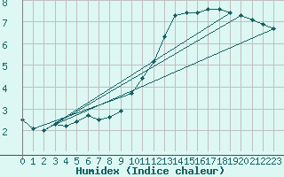 Courbe de l'humidex pour Courcouronnes (91)