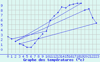 Courbe de tempratures pour Sgur-le-Chteau (19)