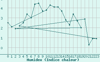 Courbe de l'humidex pour Kaufbeuren-Oberbeure
