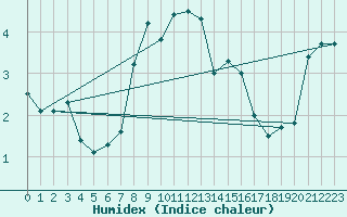 Courbe de l'humidex pour Tromso-Holt