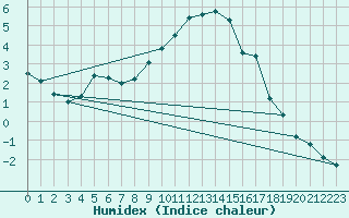 Courbe de l'humidex pour Retie (Be)