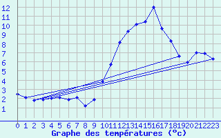 Courbe de tempratures pour Verngues - Hameau de Cazan (13)
