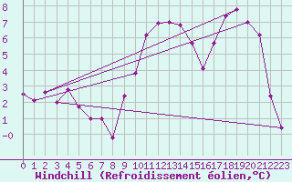 Courbe du refroidissement olien pour Tallard (05)
