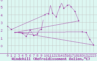Courbe du refroidissement olien pour Odiham