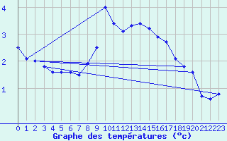 Courbe de tempratures pour Evionnaz