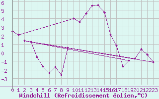 Courbe du refroidissement olien pour Feldkirch