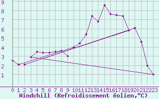 Courbe du refroidissement olien pour Alpuech (12)
