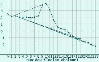 Courbe de l'humidex pour Klodzko