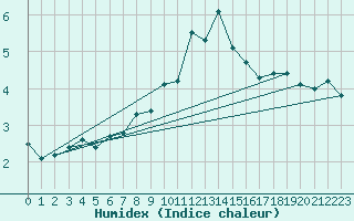 Courbe de l'humidex pour San Pablo de Los Montes