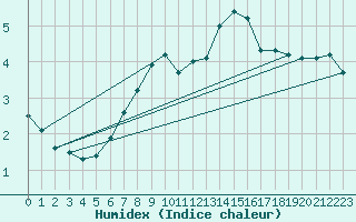Courbe de l'humidex pour Kremsmuenster
