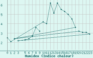 Courbe de l'humidex pour Sylarna