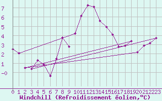 Courbe du refroidissement olien pour Prabichl
