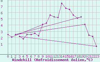 Courbe du refroidissement olien pour Fribourg / Posieux