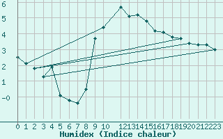 Courbe de l'humidex pour Gelbelsee